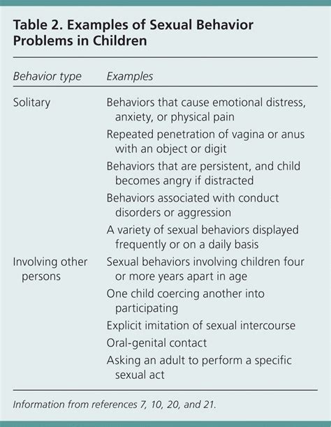Sexual Behaviors In Children Evaluation And Management Aafp