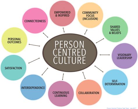 Principles Of Person Centred Approach