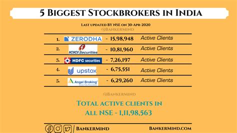 50 Biggest Stockbrokers In India With Active Clients Stock Broker