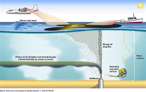 File Figure Use Of Chemical Dispersants During A Subsurface Oil Spill