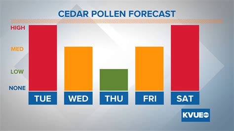 Allergy Alert Cedar Pollen Count To Stay High Through Tuesday