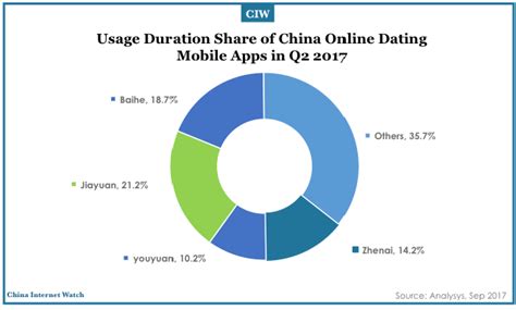 It's completely free and doesn't charge to message or browse your matches. China Online Dating Market Overview Q2 2017 - China ...