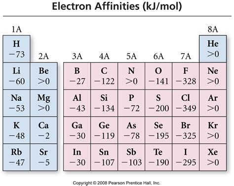 Periodicity: A couple more things - Adrian Dingle's Chemistry Pages