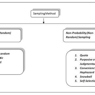 (PDF) Essentials of Sampling in Management Research