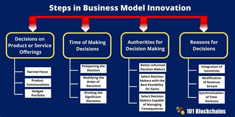 Steps To Business Model Innovation Blockchains