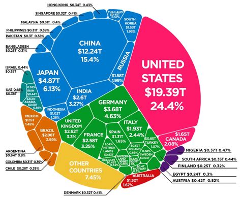 Data Visualization Visualize The Entire Global Economy In One Chart