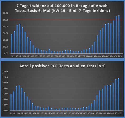 Sie gelten innerhalb der auf ihnen angegebenen flächenzonen für sieben aufeinanderfolgende kalendertage. Inzidenz KW 51 -> 7-Tage-Inzidenz steigt minimal, Zahlen ...