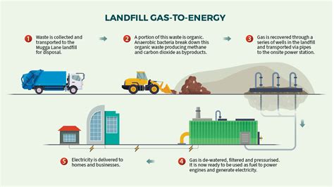 Landfill Gas To Energy Recyclopaedia