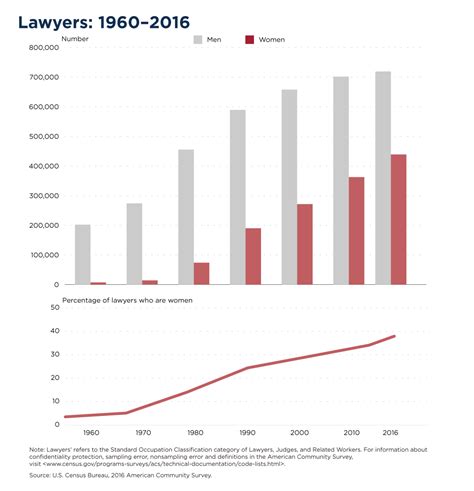 Number Of Women Lawyers At Record High But Men Still Highest Earners