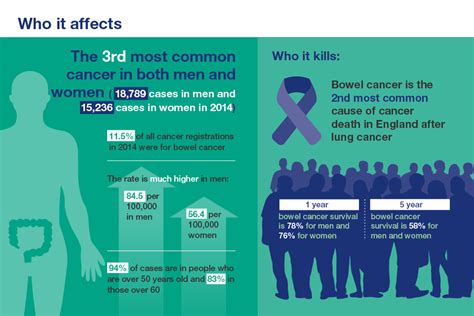 Health Matters Improving The Prevention And Diagnosis Of Bowel Cancer UK Health Security Agency