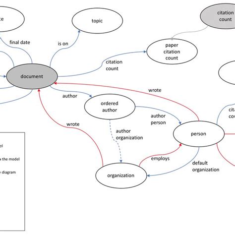 Science Library Conceptual Model Download Scientific Diagram