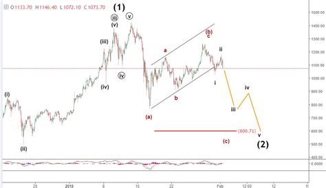 This is what i think went wrong for ethereum in 2018. 7 February Ethereum price prediction - ETHUSD Forecast