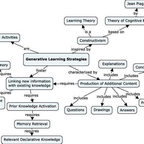 Example Of A Simple Concept Map About Generative Learning Strategies