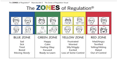 Using Zones Of Regulation Village Glen School