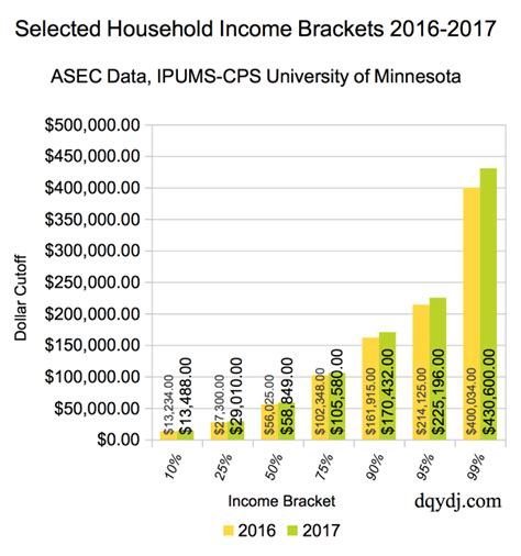 Household Income Percentile Calculator For America In 2017 Dqydj