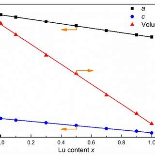 Lattice Parameters A C And Unit Cell Volume As Functions Of X Values