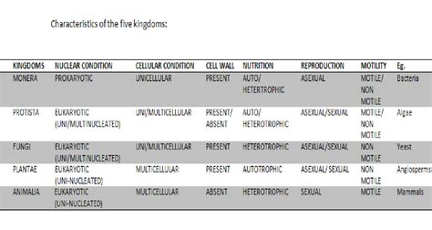 Whittaker Five Kingdom Classification - Five Kingdoms Classification | Who Gave The Five Kingdom 