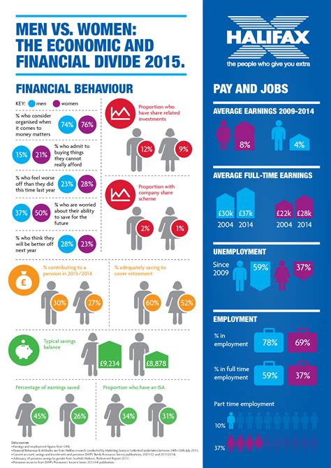 Infographic The Gender Pay Gap Your Money