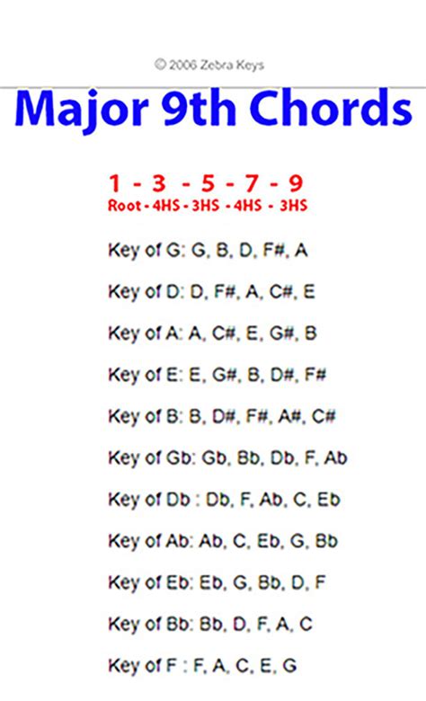 Major 9th Chords Chart Zebra Keys Blog