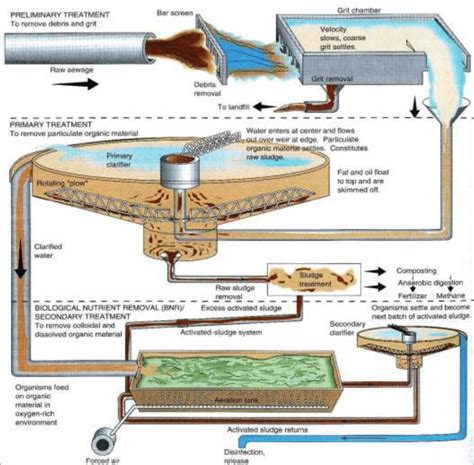 A Diagram Of Wastewater Treatment Raw Sewage Moves From The Grit