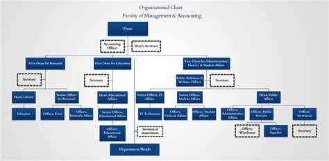 Organizational Chart Faculty Of Management And Accounting