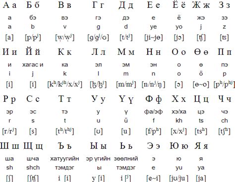 Mongolian Alphabets Pronunciation And Language