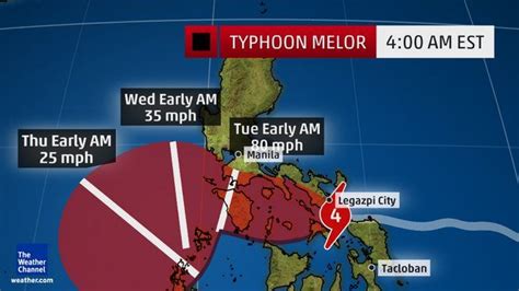 Over 750000 People Evacuated As Typhoon Melor Hits The Philippines