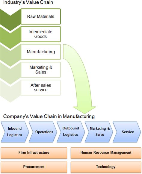 Value Chain Analysis The Ultimate Guide Sm Insight My Xxx Hot Girl