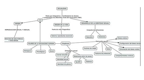 Mapa Conceptual De La Sexualidad Udocz The Best Porn Website Hot Sex