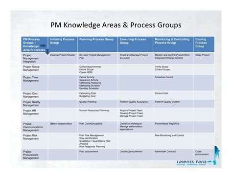 Pmbok 4th Edition Chapter 3 Project Management Processes For A Pr