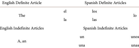 The definite article is sometimes also used with proper names, which are already specified by definition (there is just one of them). English/Spanish definite and indefinite articles ...