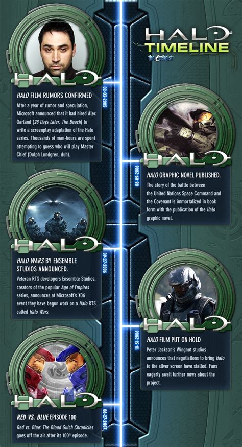 Halo Timeline Misc The Escapist