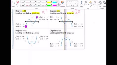 All the vital by x squared minus the axe. 5.2 End Behavior of Polynomial Functions - YouTube