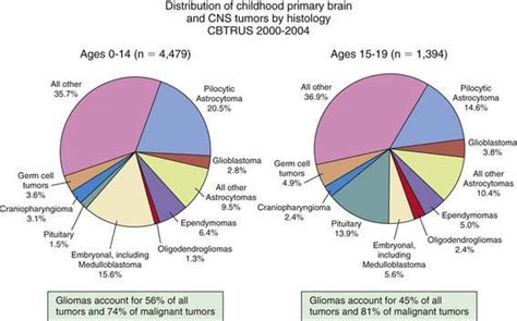 Brain Tumors in Childhood | Obgyn Key