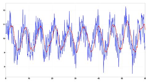 Narabar Vielen Dank Sich Anstrengen Python Noise Filter Wiedergabe