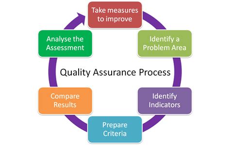 Quality Assurance And Control Dcw Squared