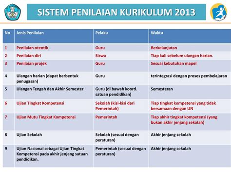 Model Penilaian Kurikulum 2013