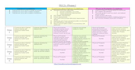 Pecs Phase 1 Guidelines And Steps Cheatsheet Pdf Document