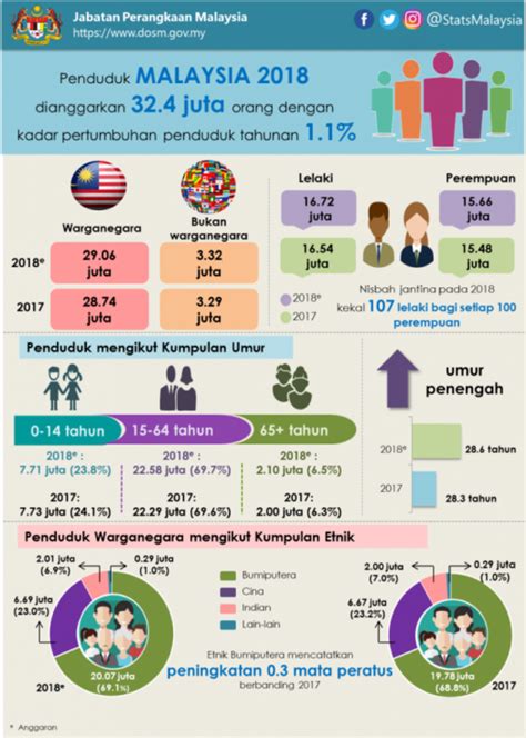 caption align=right/captionbased on the international transport forum's quarterly transport statistics database this leaflet is published each it provides the reader with preliminary 2017 data for more than a dozen selected indicators on three inland transport modes, for itf member countries. Penduduk Malaysia Dianggar 32.4 Juta Tahun 2018 - MYNEWSHUB
