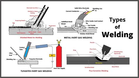 Types Of Welding Methods