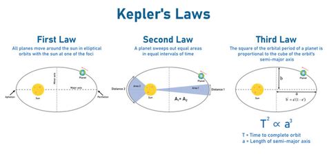 Keplers Laws Of Planetary Motion Kodacy