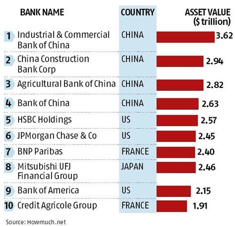 Worlds Largest Banks By Asset Value Business Standard News