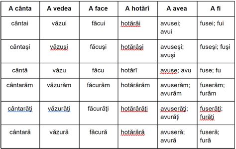 Modurile și Timpurile Verbelor în Limba Română Partea I Verbavolantro