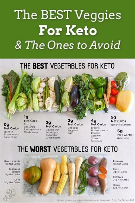 Pin On Ketogenic Diet Foods To Eat