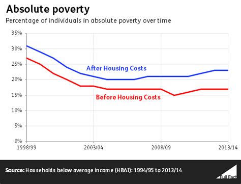 Poverty In The Uk A Guide To The Facts And Figures Full Fact