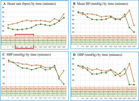 Hemodynamic Parameters Bpm Beats Per Minute Bp Blood Pressure Sbp