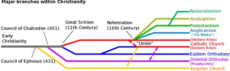 Church History Can Somebody Summarize The Different Branches Of