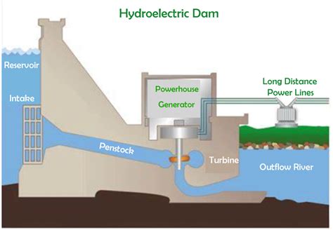 Advantages And Disadvantages Of Pumped Hydro Storage Dandk Organizer