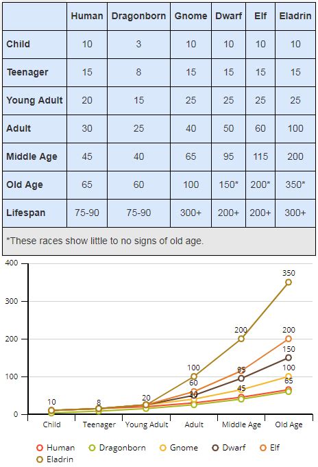 Oc 4e Age Chart By Race Rdnd