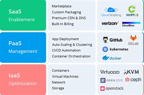 Iaas Paas And Saas Diagram